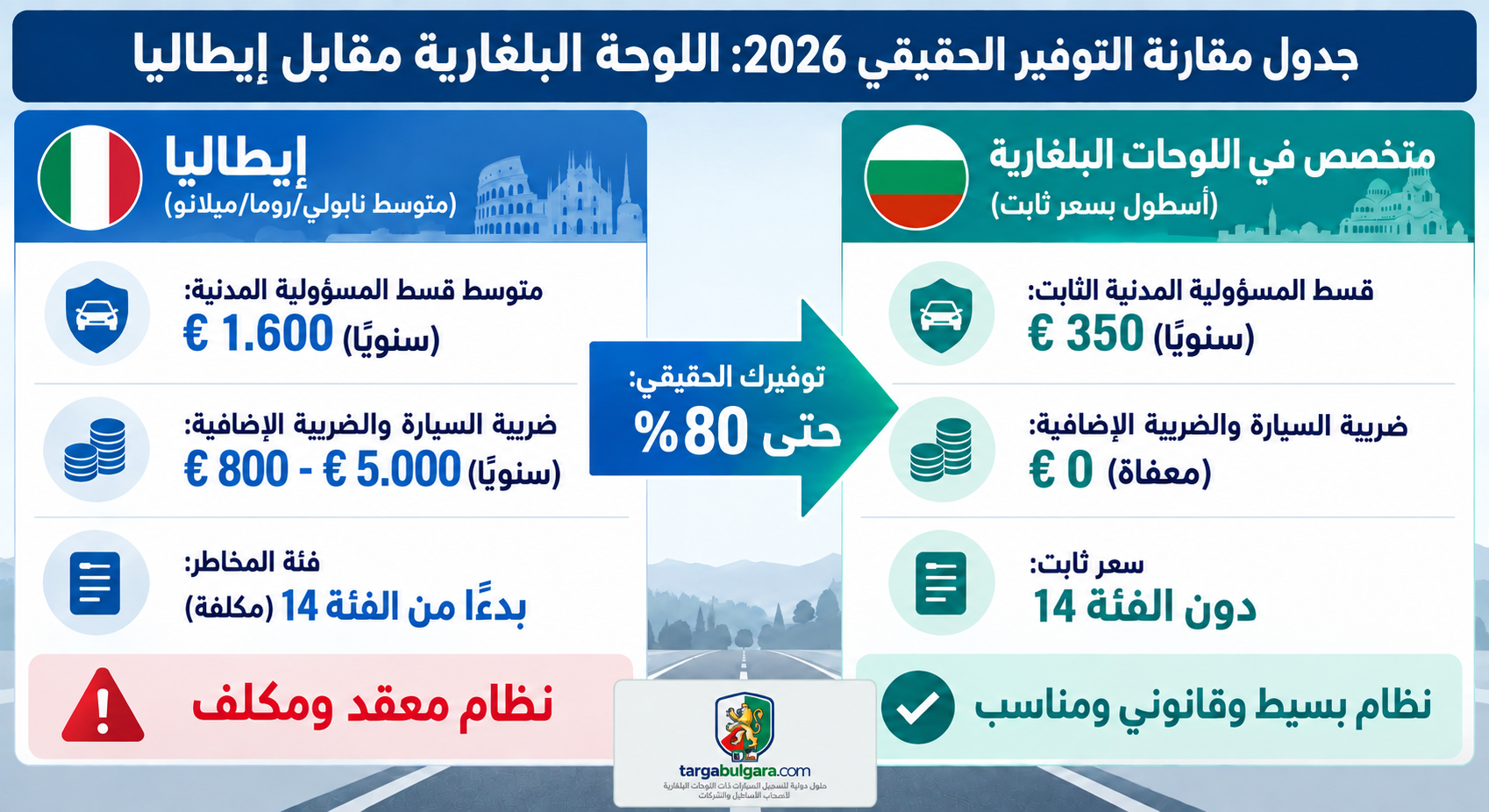 مقارنة التوفير الحقيقي بين إيطاليا واللوحة البلغارية 2026