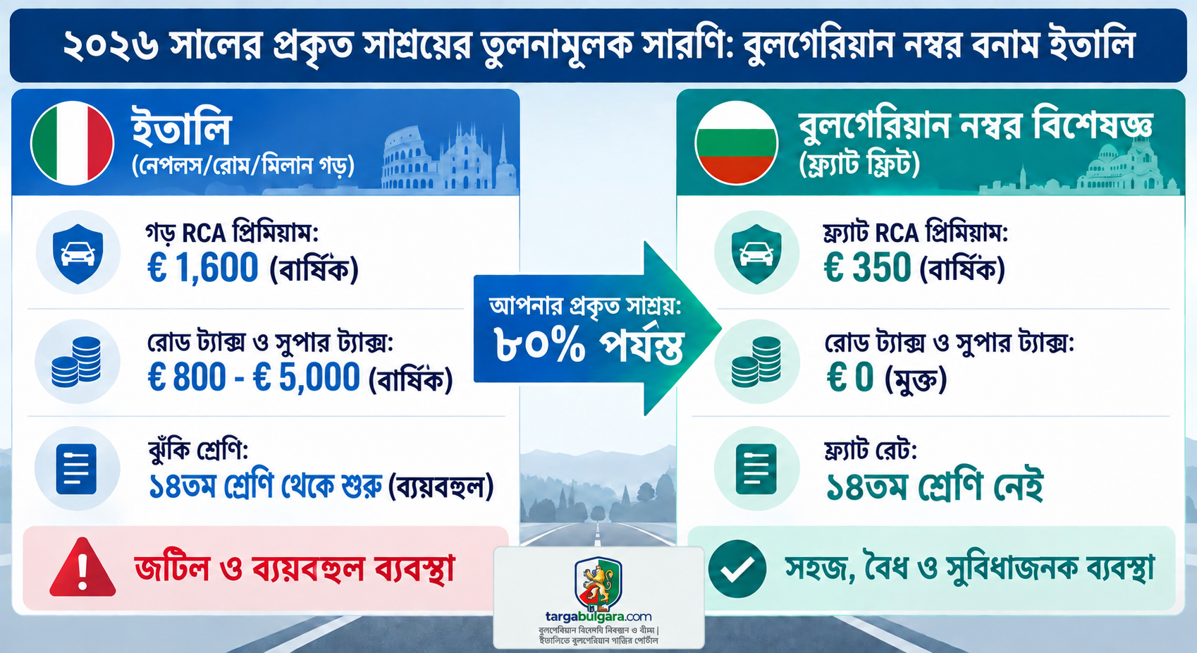 বাংলা ভাষায় TargaBulgara-র গাড়ি, বীমা ও নম্বর প্লেট পরিষেবা