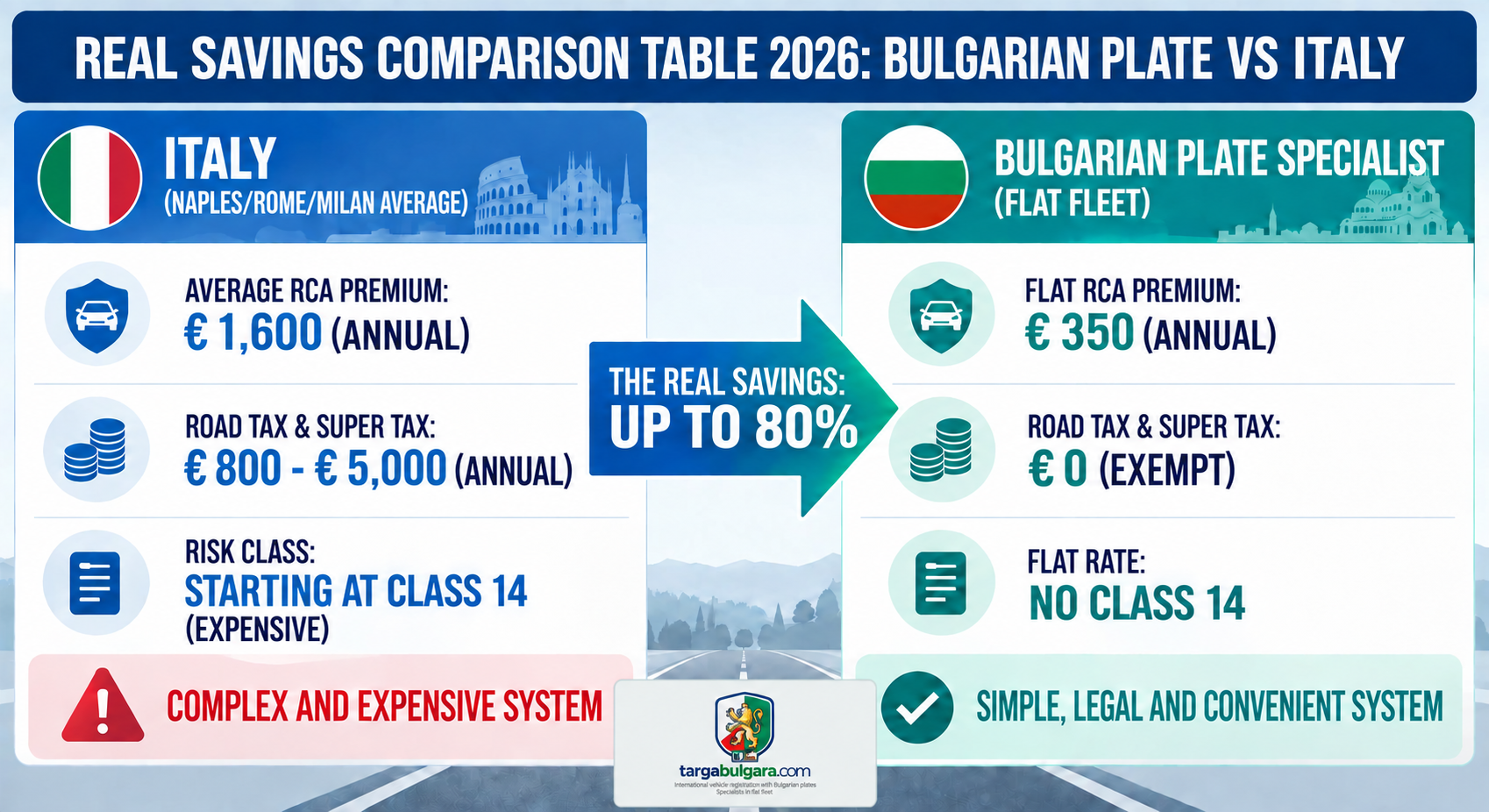 2026 comparison of Bulgarian plate insurance and Italian vehicle costs