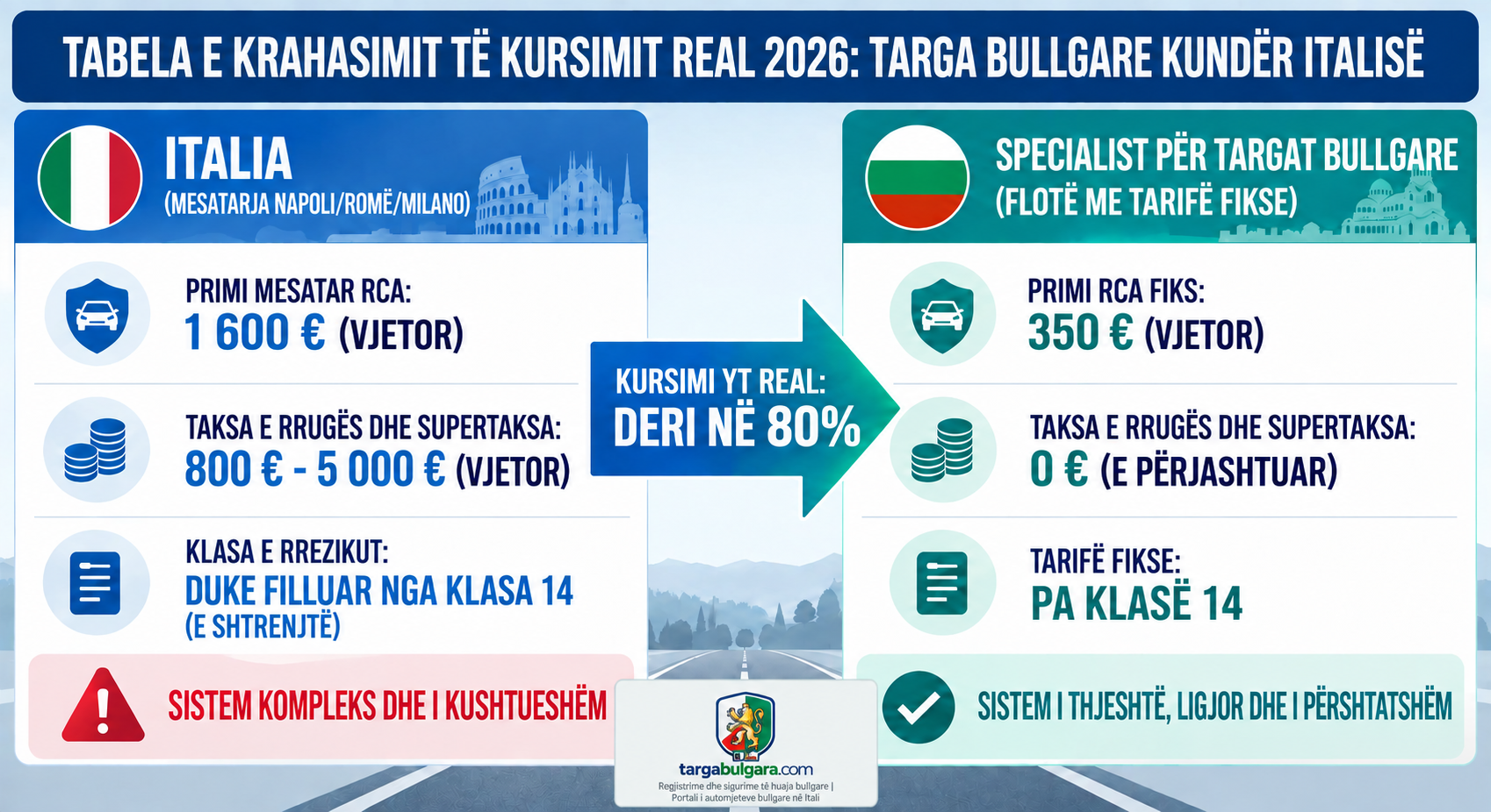 kursim sigurim bullgar napoli çmim si bërë krahasim Çmime neopatentati polizza targë e huaj bullgare: immagine informativa për chi cerca «normativa targë straniere në Itali» e «obbligo të regjistrim makinë straniera në Itali», me riferimento në dokumente, sigurim, regjistrim, verifikim e consulenza për një automjet me targë e huaj në Itali.