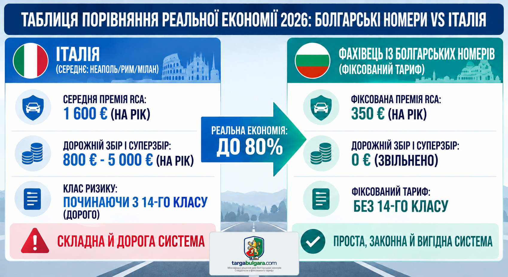 Порівняння витрат 2026 для болгарського та італійського маршруту